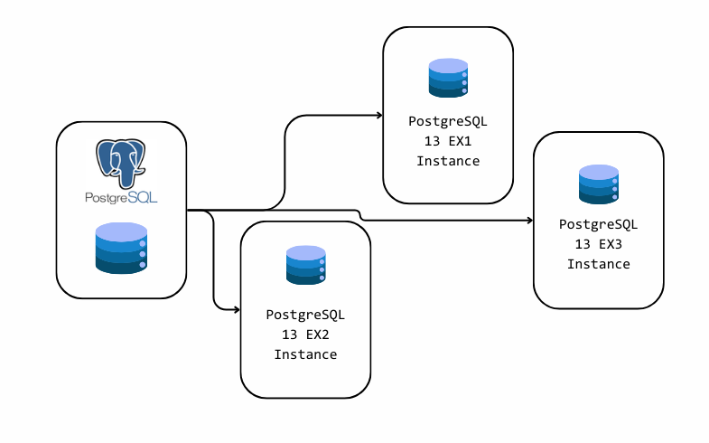 PostgreSQL 13 TEST 1 Instance